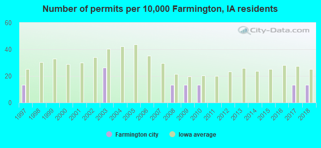 Number of permits per 10,000 Farmington, IA residents