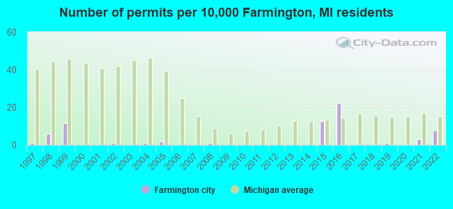 Number of permits per 10,000 Farmington, MI residents