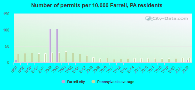Number of permits per 10,000 Farrell, PA residents