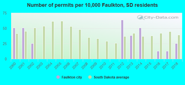 Number of permits per 10,000 Faulkton, SD residents