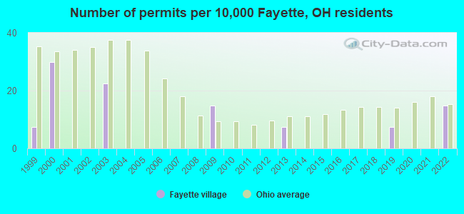 Number of permits per 10,000 Fayette, OH residents
