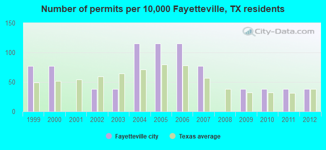 Number of permits per 10,000 Fayetteville, TX residents