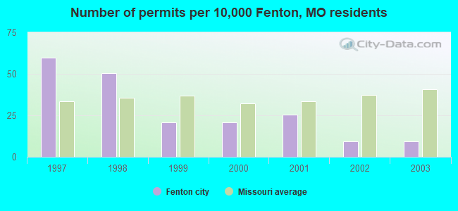 Number of permits per 10,000 Fenton, MO residents
