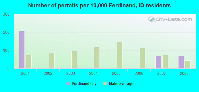 Number of permits per 10,000 Ferdinand, ID residents