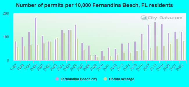 Number of permits per 10,000 Fernandina Beach, FL residents