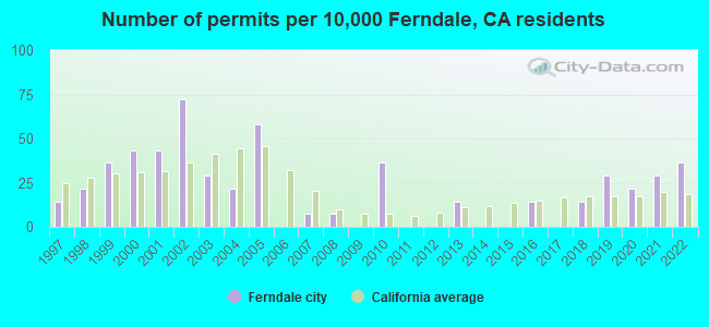 Number of permits per 10,000 Ferndale, CA residents