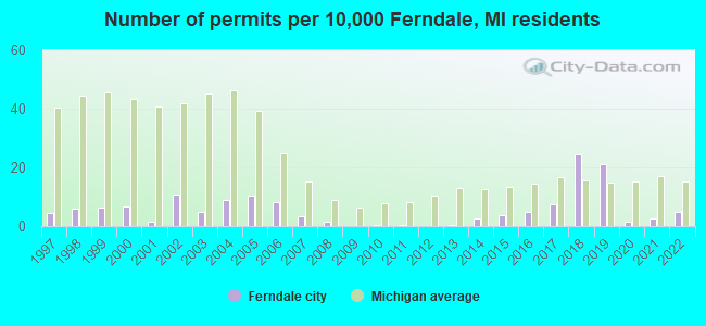 Number of permits per 10,000 Ferndale, MI residents