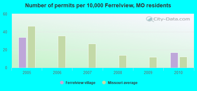 Number of permits per 10,000 Ferrelview, MO residents