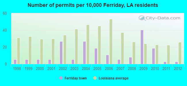Number of permits per 10,000 Ferriday, LA residents
