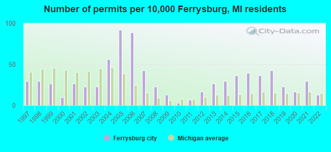 Number of permits per 10,000 Ferrysburg, MI residents