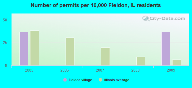Number of permits per 10,000 Fieldon, IL residents