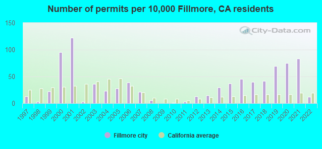 Number of permits per 10,000 Fillmore, CA residents