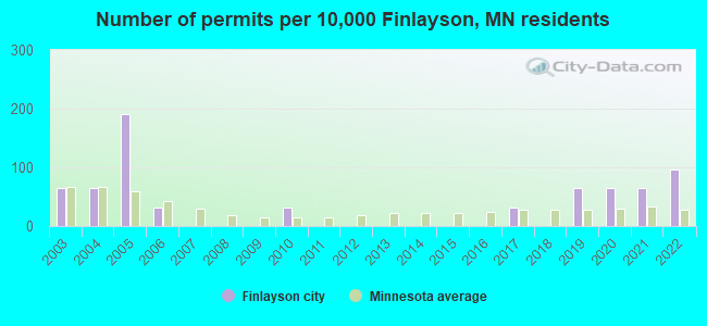 Number of permits per 10,000 Finlayson, MN residents