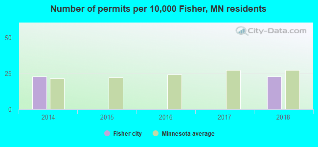 Number of permits per 10,000 Fisher, MN residents