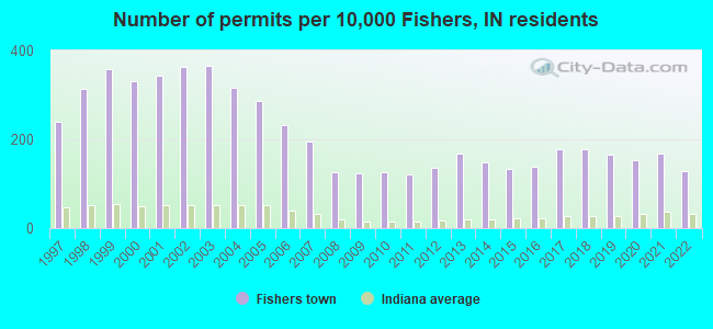 Number of permits per 10,000 Fishers, IN residents