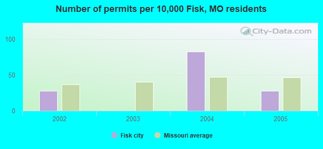 Number of permits per 10,000 Fisk, MO residents