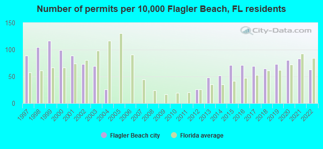 Number of permits per 10,000 Flagler Beach, FL residents