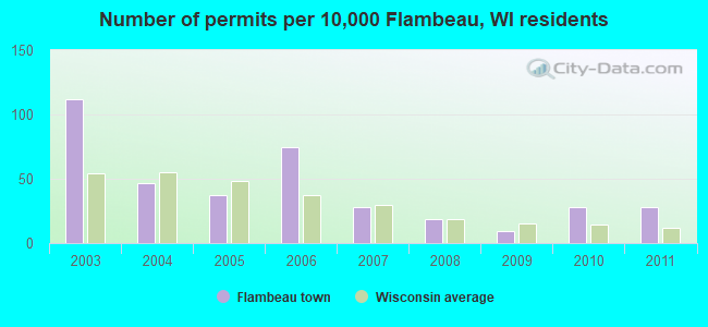 Number of permits per 10,000 Flambeau, WI residents