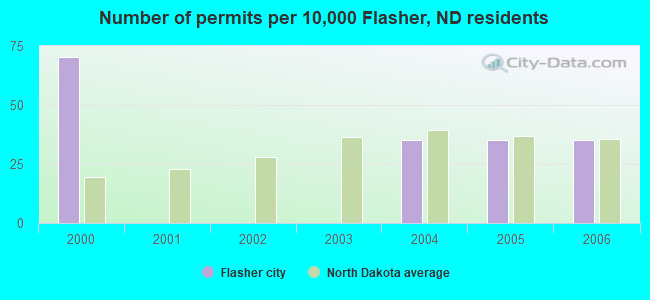 Number of permits per 10,000 Flasher, ND residents