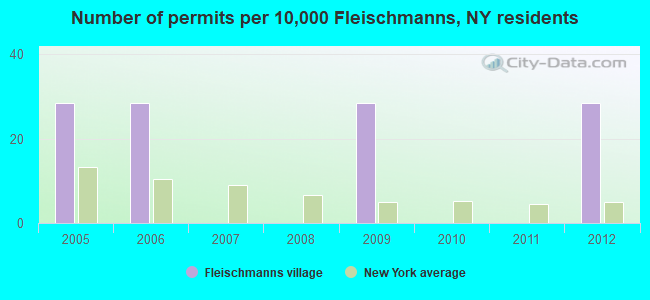 Number of permits per 10,000 Fleischmanns, NY residents