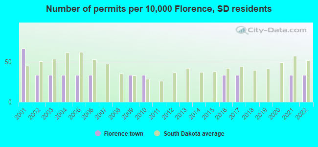 Number of permits per 10,000 Florence, SD residents