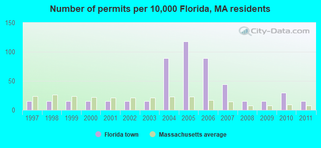 Number of permits per 10,000 Florida, MA residents
