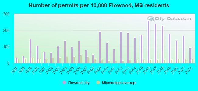 Number of permits per 10,000 Flowood, MS residents