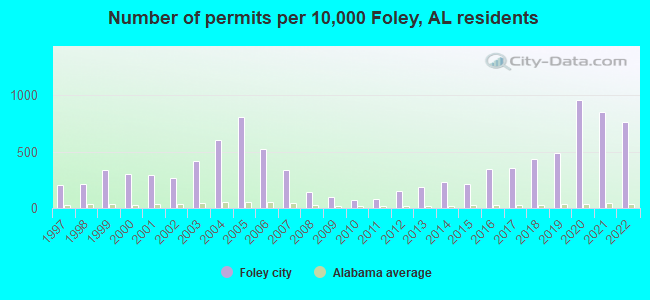 Number of permits per 10,000 Foley, AL residents
