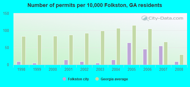 Number of permits per 10,000 Folkston, GA residents