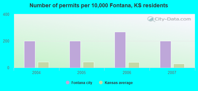 Number of permits per 10,000 Fontana, KS residents
