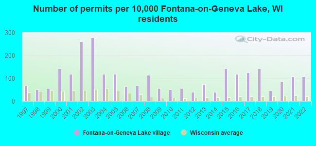 Number of permits per 10,000 Fontana-on-Geneva Lake, WI residents