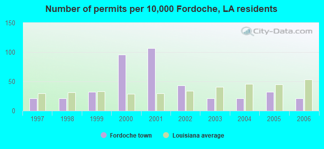 Number of permits per 10,000 Fordoche, LA residents