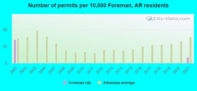 Number of permits per 10,000 Foreman, AR residents