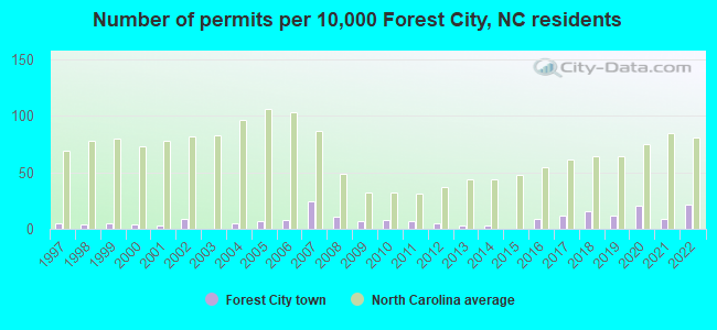 Number of permits per 10,000 Forest City, NC residents