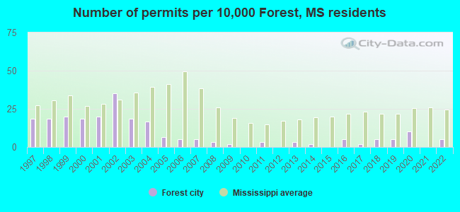 Number of permits per 10,000 Forest, MS residents