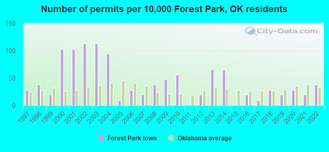 Number of permits per 10,000 Forest Park, OK residents