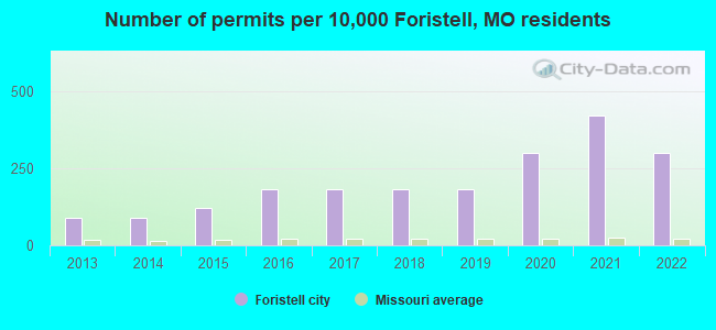 Number of permits per 10,000 Foristell, MO residents