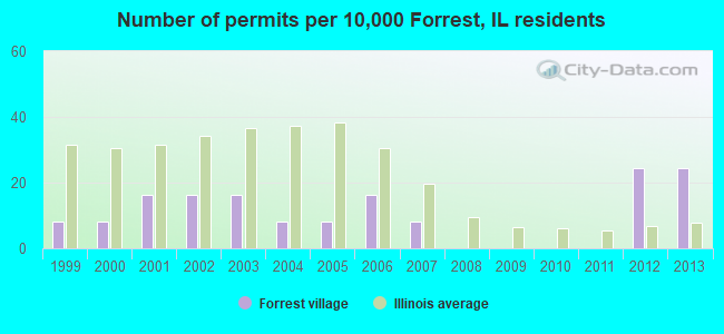 Number of permits per 10,000 Forrest, IL residents