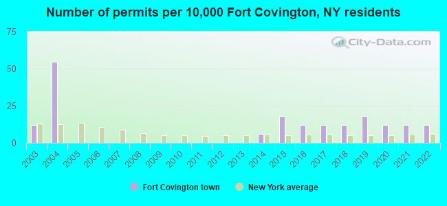 Number of permits per 10,000 Fort Covington, NY residents