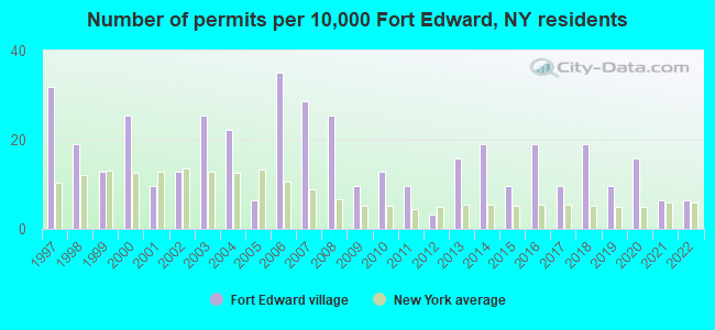 Number of permits per 10,000 Fort Edward, NY residents