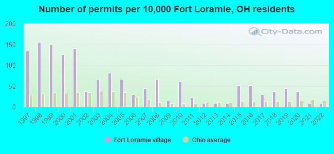Number of permits per 10,000 Fort Loramie, OH residents