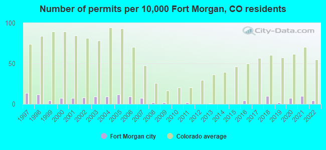 Number of permits per 10,000 Fort Morgan, CO residents