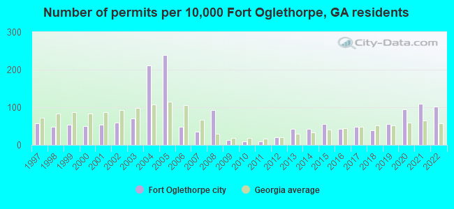 Number of permits per 10,000 Fort Oglethorpe, GA residents