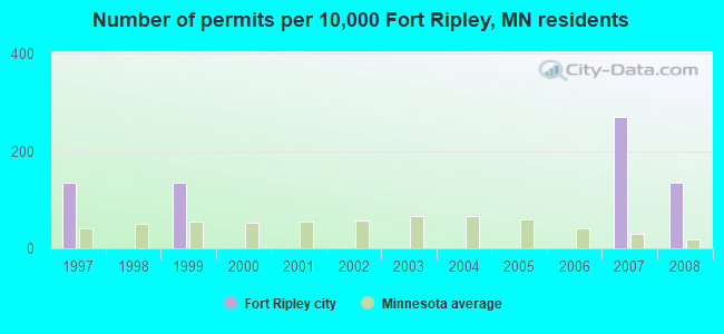 Number of permits per 10,000 Fort Ripley, MN residents