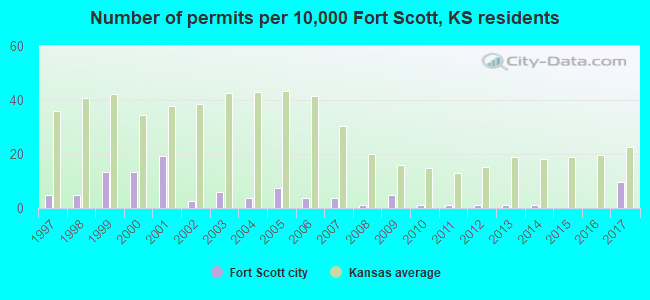 Number of permits per 10,000 Fort Scott, KS residents