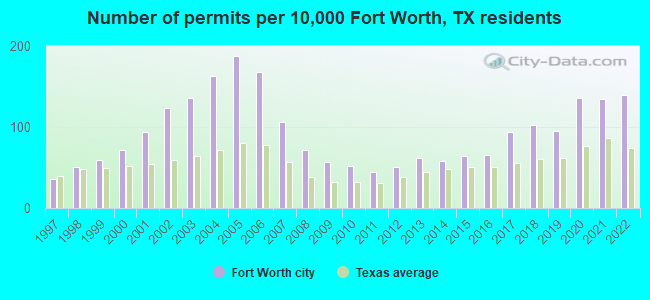 Number of permits per 10,000 Fort Worth, TX residents