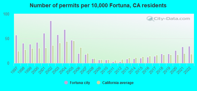 Number of permits per 10,000 Fortuna, CA residents