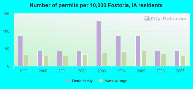 Number of permits per 10,000 Fostoria, IA residents