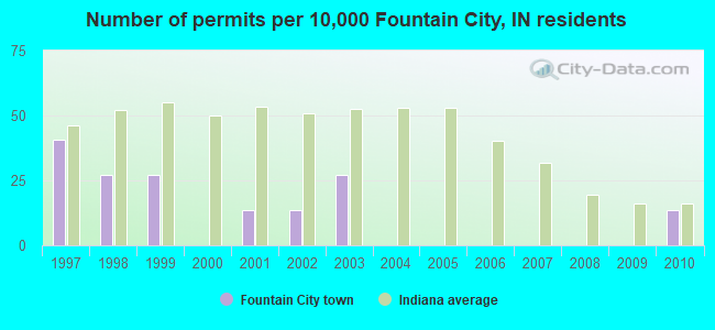 Number of permits per 10,000 Fountain City, IN residents