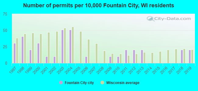 Number of permits per 10,000 Fountain City, WI residents